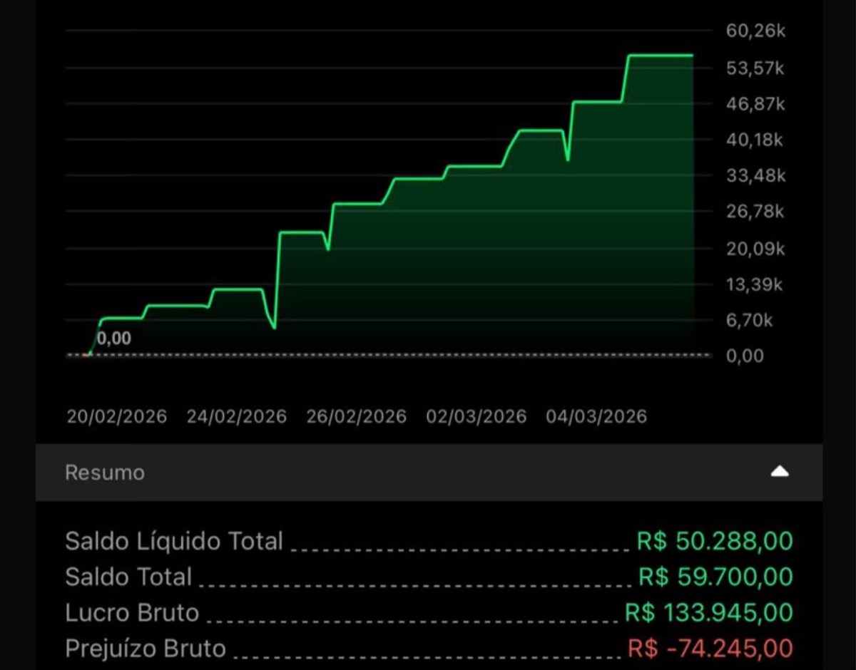 R$ 50.288 em 12 dias